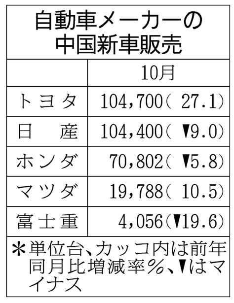 10月の中国新車販売、日系3社が減−販売競争激しさ増す 日刊工業新聞 電子版