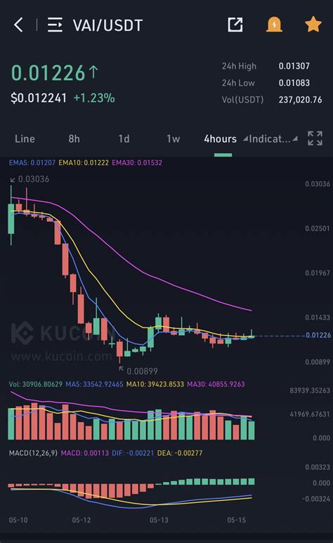 Kucoin Pump Hunter On Twitter Vai Looks Good For A Upward Trend Soon