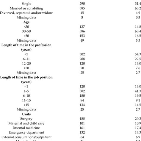 Sociodemographic And Work Related Variables Download Scientific Diagram