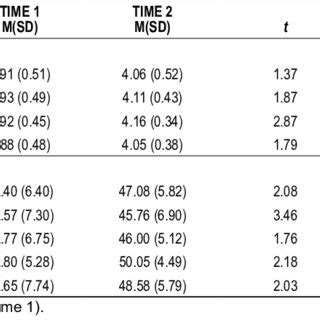 Mean Comparison From Pretest Time To Post Test Time The Esci