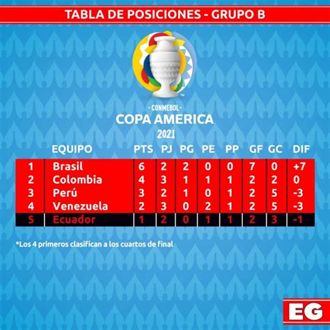 Copa AmÉrica Posiciones Y PrÓxima Fecha El Gráfico