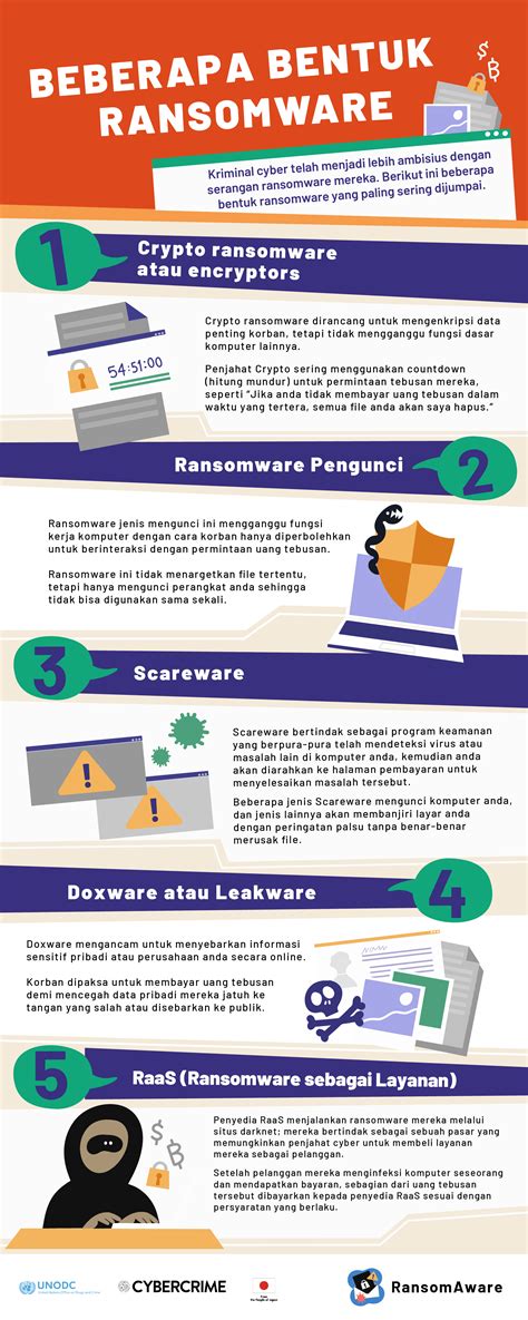 Infografik Jenis Jenis Ransomware Nbkomputer