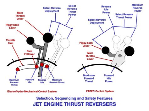 PPT - JET ENGINE THRUST REVERSERS PowerPoint Presentation, free ...