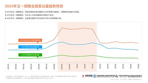 百度地图2023五一假期出行预测报告 报告 报告厅