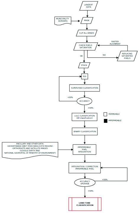 Flowchart Of Classification Methodology Download Scientific Diagram