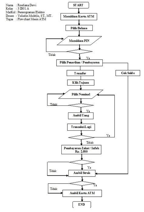 Pemrograman Elektro Flowchart Mesin Atm Himpunan Mahasiswa Teknik