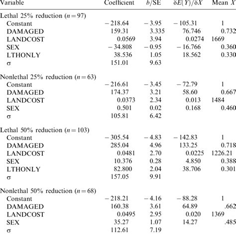 Tobit Mle Willingness To Pay Regression Equations For Lethal And