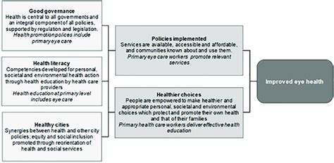 Conceptual Model Linking Primary Eye Care To The World Health