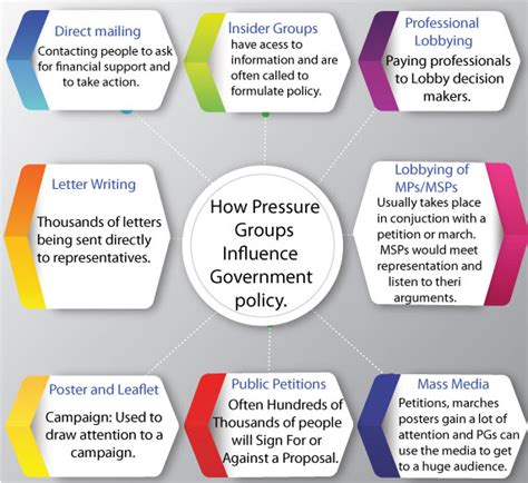 Pressure Groups And Their Role The Knowledge Library