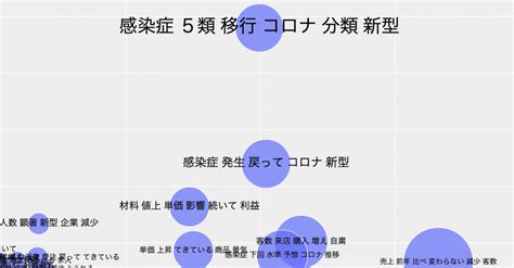 2023年5月度内閣府「景気ウォッチャー調査」：自由記述文の分析技術｜伊賀聡一郎／エクスパーク