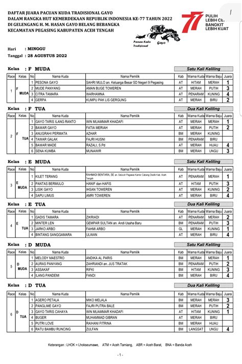 Nama Nama Kuda Juara Pacuan Kuda Gayo HUT Ke 77 RI Di Blang Bebangka