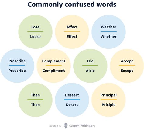 Spelling Essays