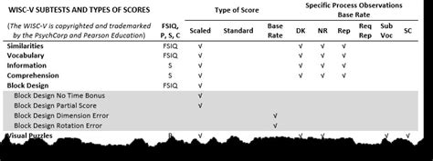 Wisc V Subtests And Scores My School Psychology