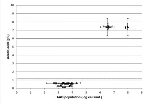 Measure Of Acetic Acid Concentration In Duplicate According To The Download Scientific