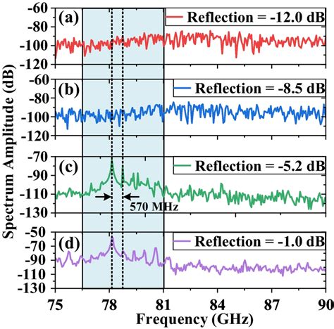 Oscillation And Fsm Spectra Caused By Different Reflection Levels Of Download Scientific