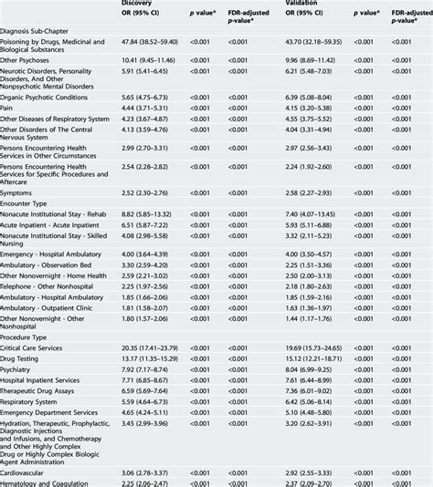 Univariate Odds Ratios For Death By Suicide Adjusted By Age And Sex