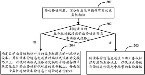 数据备份方法及装置与流程