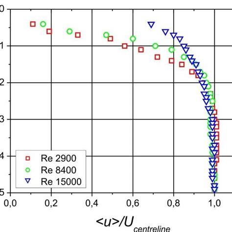 Mean Inlet Velocity Profiles Download Scientific Diagram