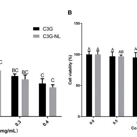 Figure Cell Viability A Cell Viability Of Caco Cells Treated With