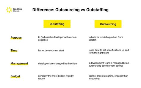 Outsourcing Vs Outstaffing What Is The Difference Sloboda Studio