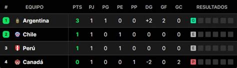 As Est N Las Tablas De Posiciones De La Copa Am Rica Grupo Por Grupo