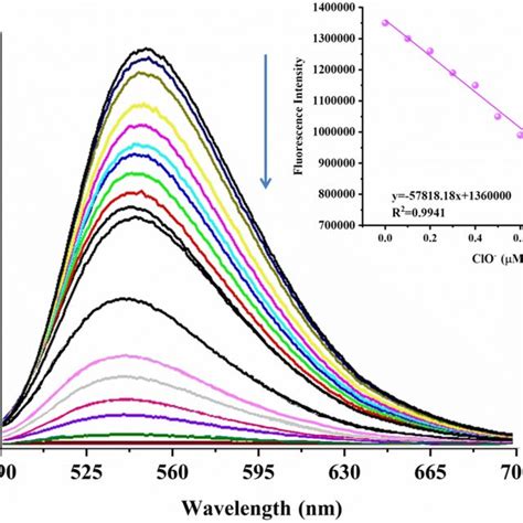 The Fluorescence Intensity Of The Probe Solution 5 μm Before And Download Scientific Diagram