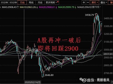 冲3100后回踩2900 果然行情是在犹豫中上涨，在财经博主（包括我）啪啪地打脸声中，a股再次站上了3000点。现在有两个故事：1、雪球爆仓