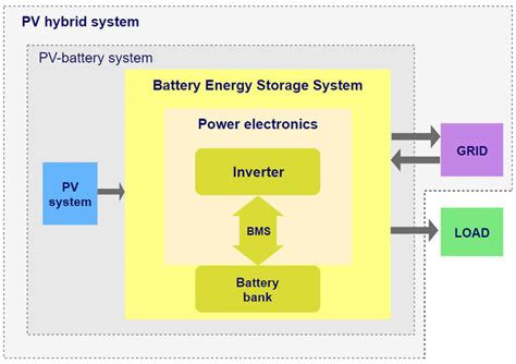 2: Elements of a BESS and its integration with PV systems, the... | Download Scientific Diagram