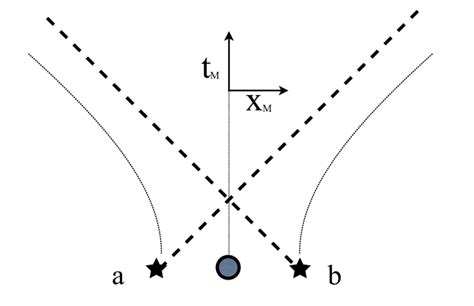 3: Spacetime diagram in Minkowski coordinates in the rest frame of the ...