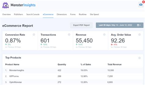 9 Top ECommerce Metrics KPIs To Track In Google Analytics 4