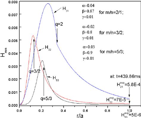 The Parametrized Perturbation Fluxes As A Function Of The Normalized