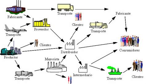 Mercadeo Distribución