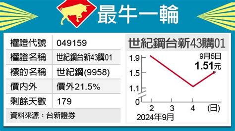 最牛一輪／世紀鋼靚 台新43叫好 權證特區 證券 經濟日報