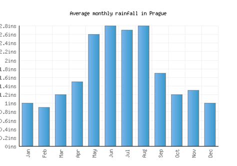 Prague Weather Averages And Monthly Temperatures Czech Republic