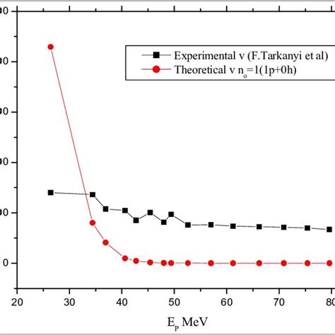 Total Cross Section Against Projectile Energy Of The Reaction 89 Download Scientific