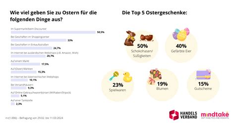 Consumer Check Des Handelsverbands Zu Den Kaufgewohnheiten Der