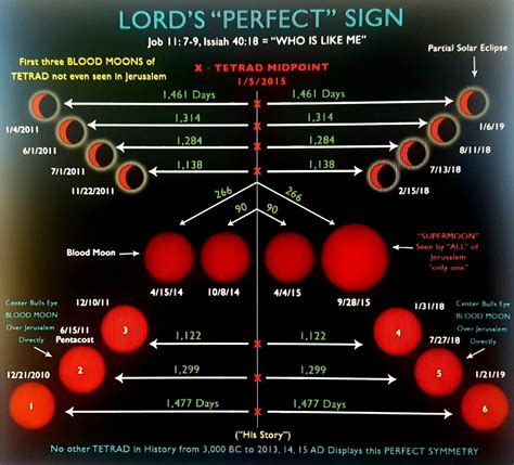 Lunar eclipses called Blood Moon Tetrads appear to miraculously signal significant events ...