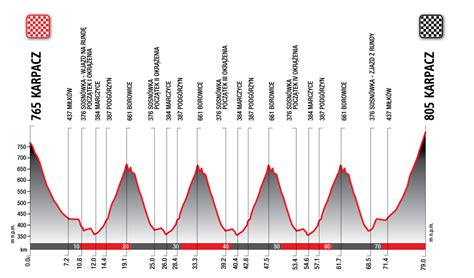 2 Karpacz PROFIL OTDPA 2023 Tour de Pologne Amatorów