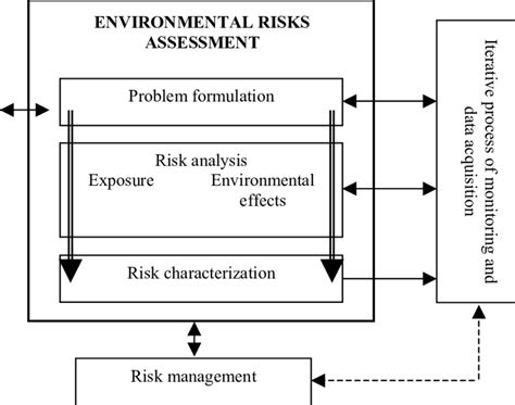 Flow Chart Of Environmental Risk Assessment Download Scientific Diagram