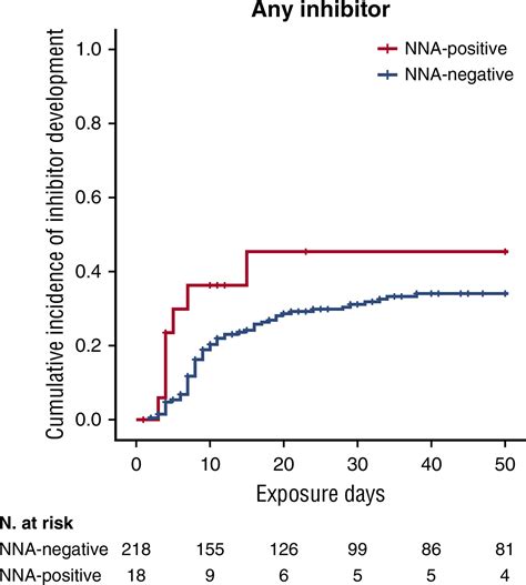 Frontiers Immune Responses To Plasma Derived Versus Recombinant FVIII