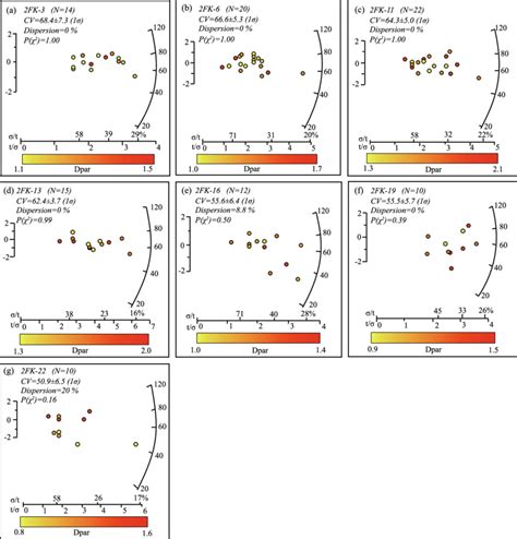 Radial Plots Of Apatite Fission Track Ages R T And T R On The X Axis