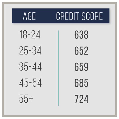 Average Credit Score By Age 30 What It Should Look Like