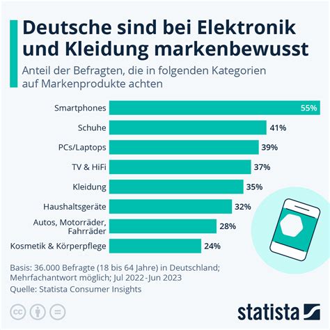 Infografik Deutsche Sind Bei Elektronik Und Kleidung Markenbewusst Statista