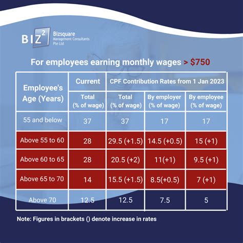 Cpf Contribution Rates Changes 1 January 2024 Noel Lenette