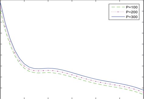 Variation Of Attenuation Coefficient With Respect To Frequency With