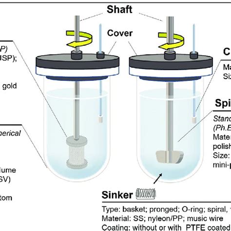 USP Apparatus I-II and various accessories. (SS: stainless steel; PTFE ...