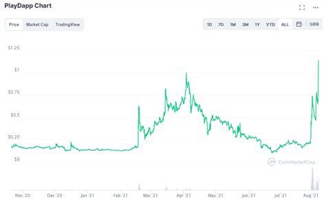 PlayDapp PLA Token Price Prediction When Will It Reach 10