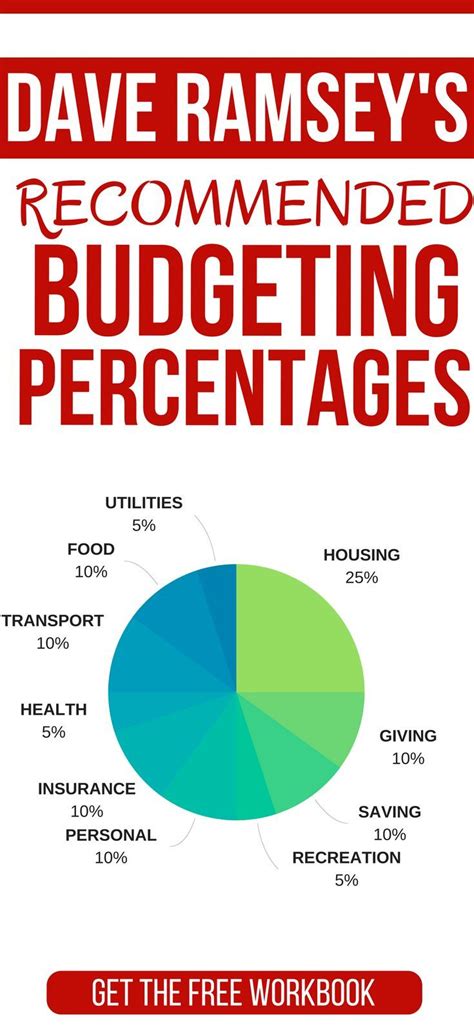 Breakdown Of Dave Ramseys Recommended Budgeting Percentages Click