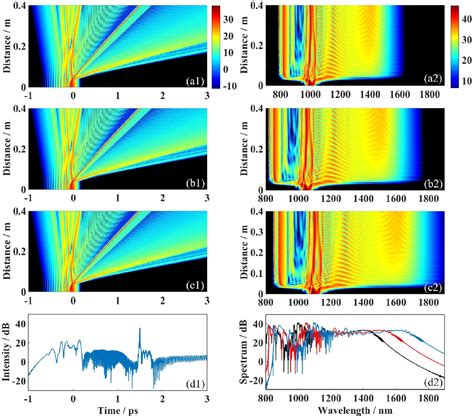 Figure From Supercontinuum Generation From Airy Gaussian Pulses In