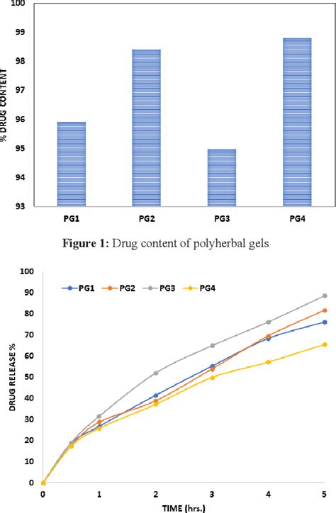 Figure From Development And Evaluation Of Polyherbal Gel For